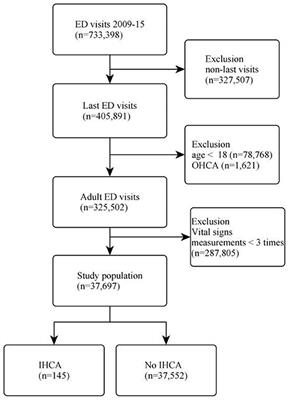 Trajectories of Vital Signs and Risk of In-Hospital Cardiac Arrest